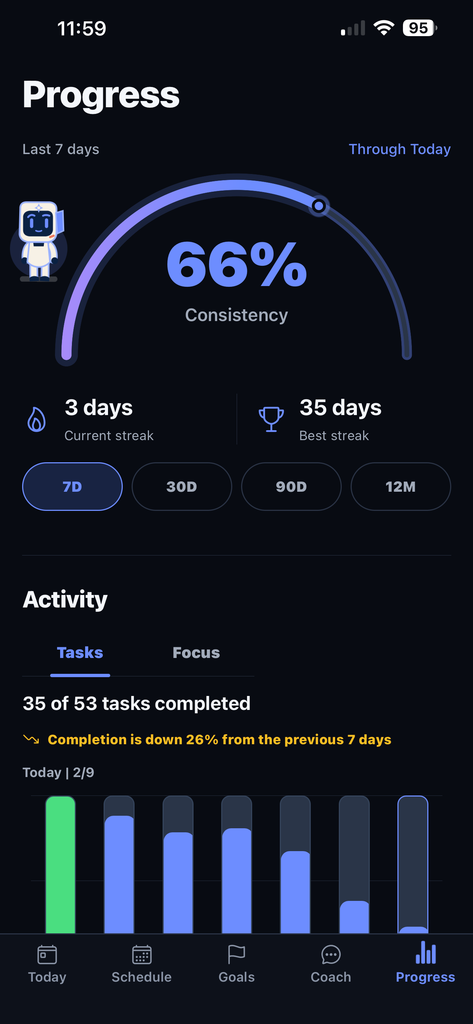 Auvoren progress with sample consistency and activity